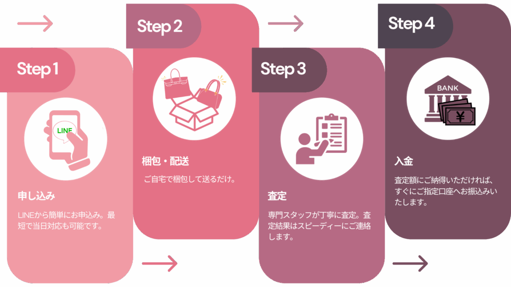 買取の流れ_4つのステップ